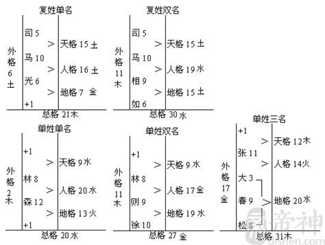 地格16|五格剖象法：三才五格最佳配置表